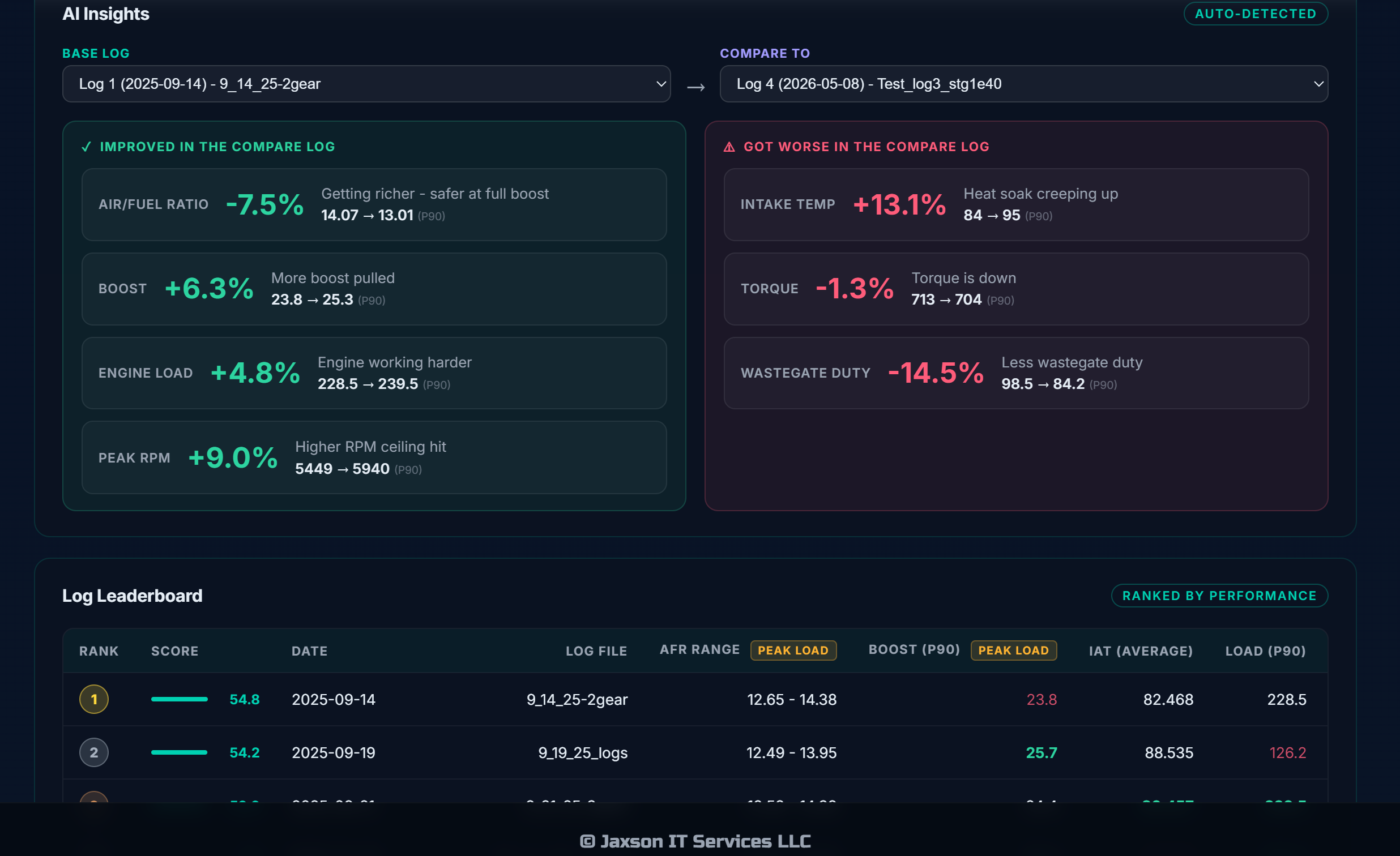 Performance Analytics dashboard showing AI Insights comparison between two logs and a Log Leaderboard ranked by performance score
