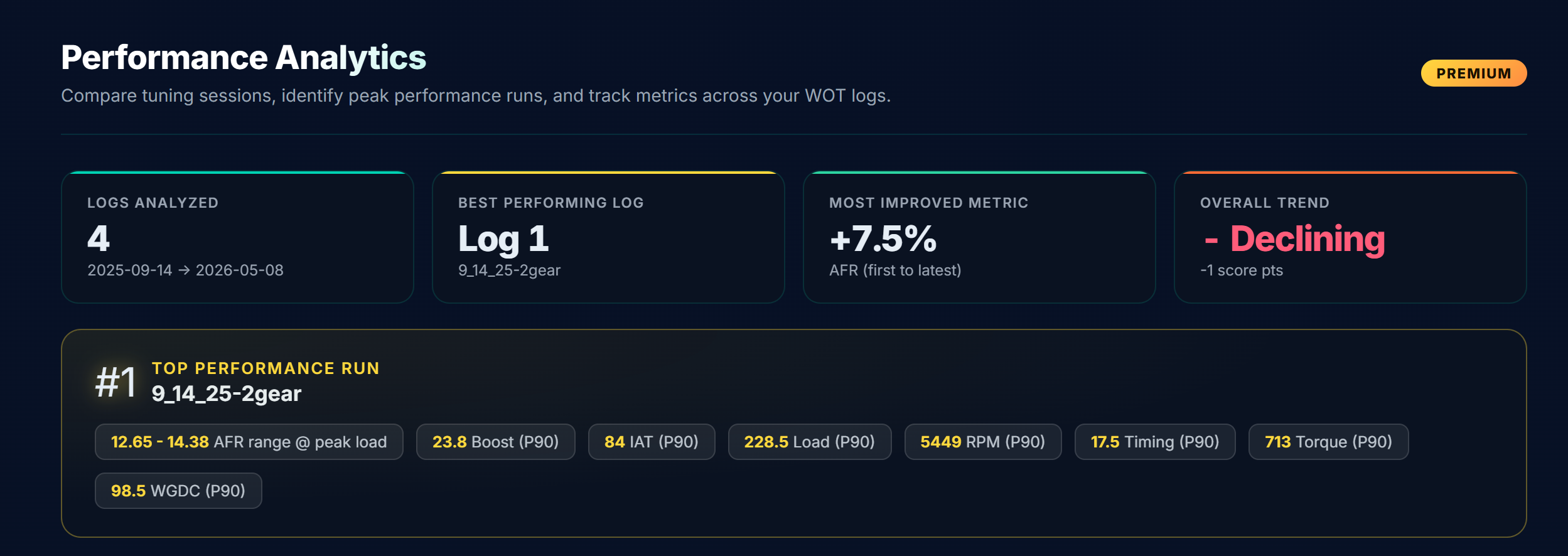 Performance Analytics dashboard header showing 4 logs analyzed, best performing log, most improved metric and overall trend