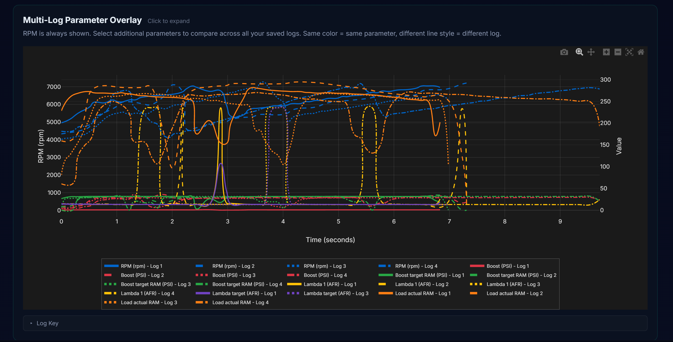 Multi-Log Parameter Overlay graph showing RPM and multiple parameters across different logs with color-coded line styles